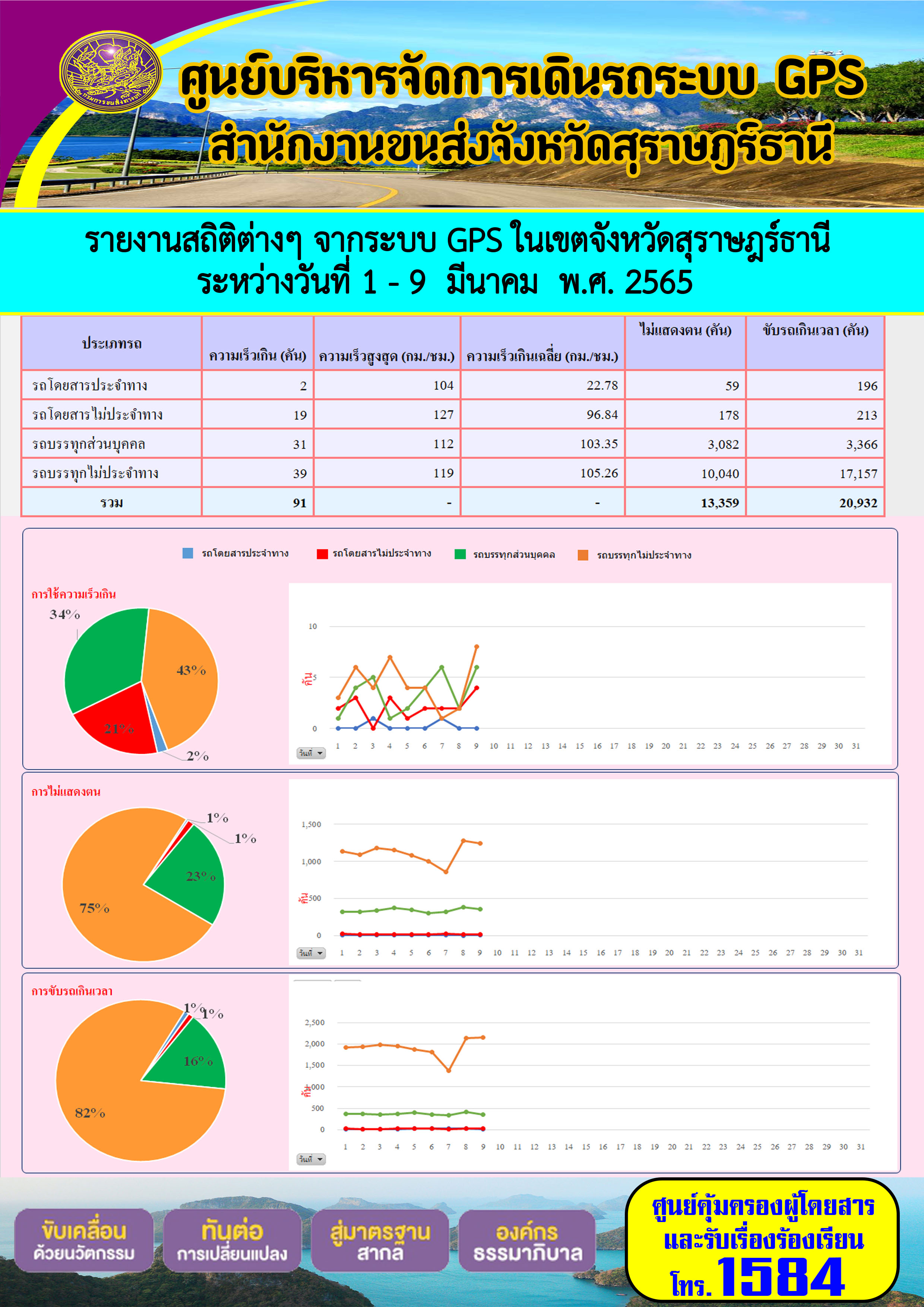 รายงานสถิติต่างๆ จากระบบ GPS ในเขตจังหวัดสุราษร์ธานี ระหว่างวันที่ 1 - 9 มีนาคม พ.ศ. 2565